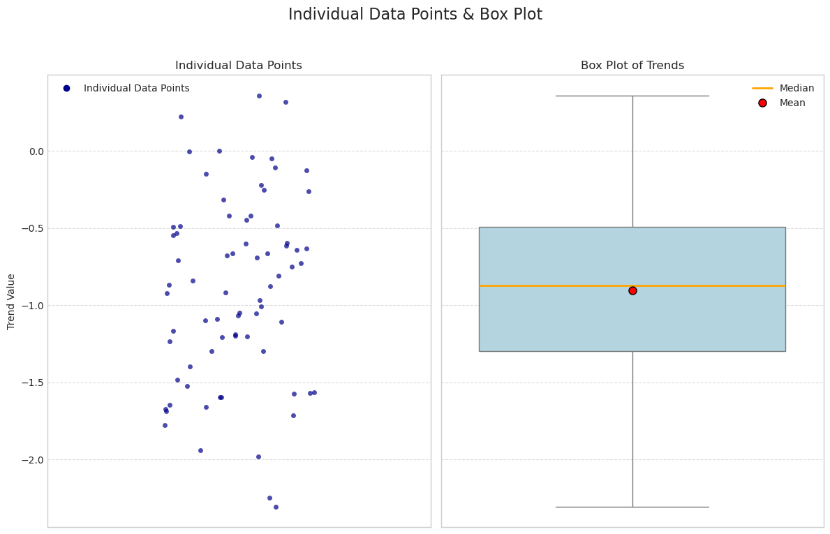 Box plot showing the distribution of annual degradation trends for 74 wind farms.