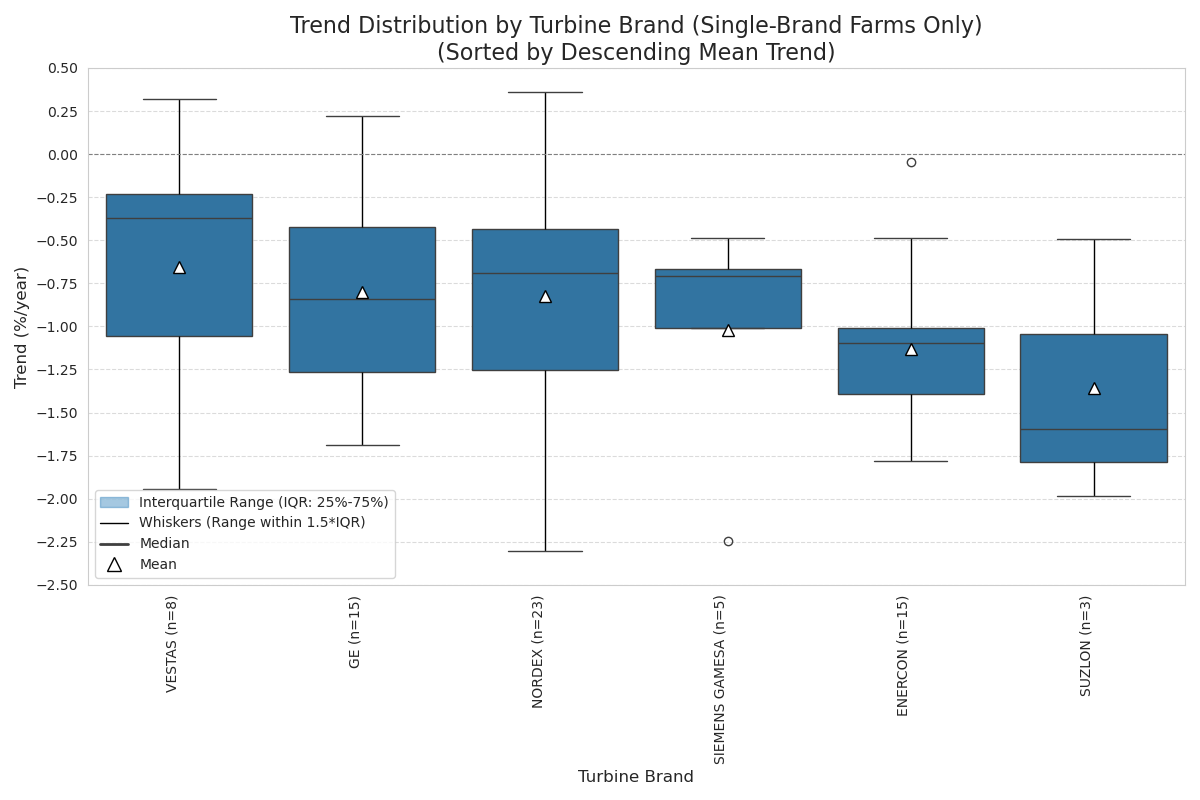 Box plot showing degradation trends grouped by turbine manufacturer.
