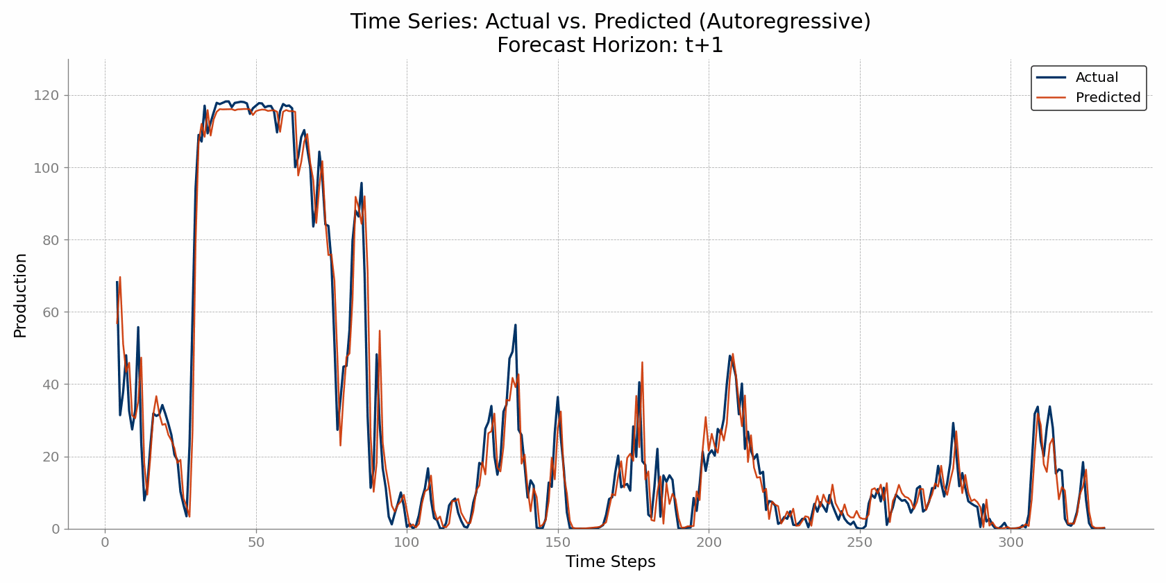 Animated GIF showing time series view of the forecast horizons