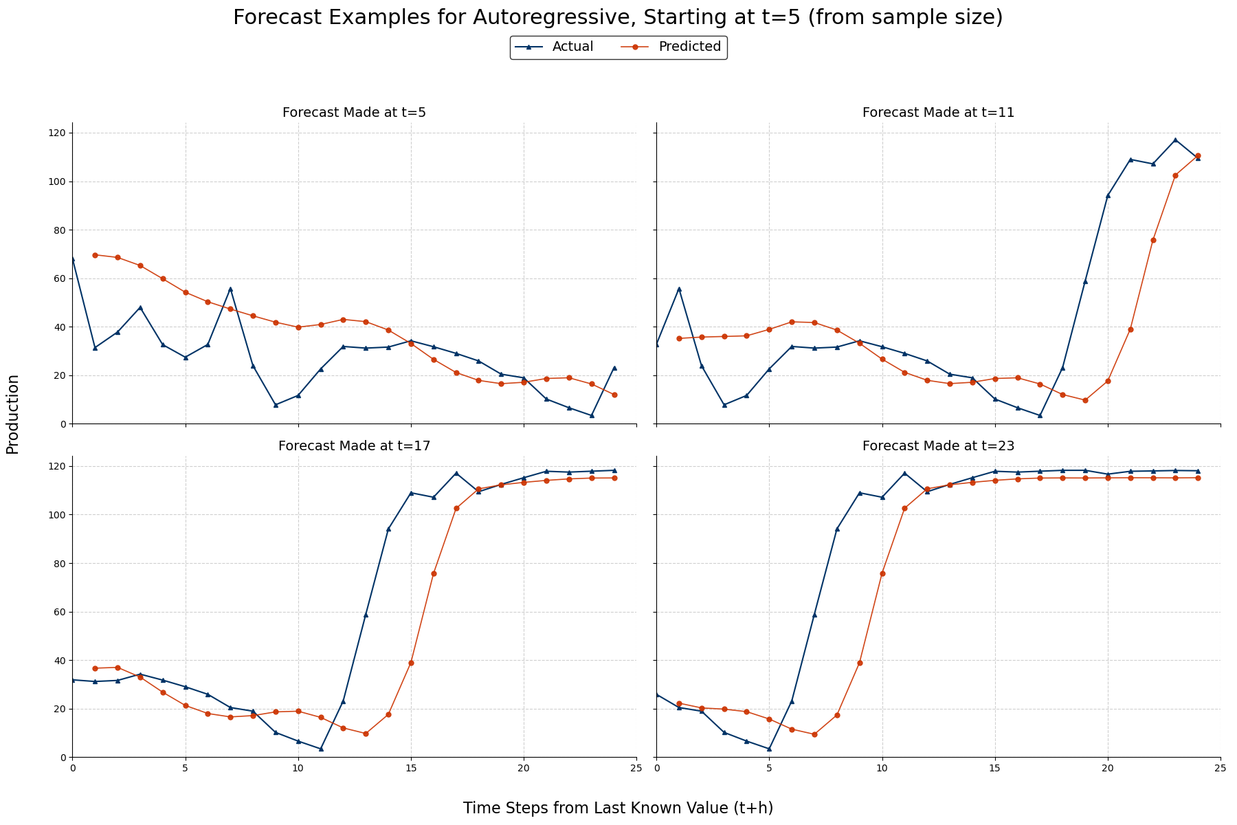 More examples of single forecast inferences